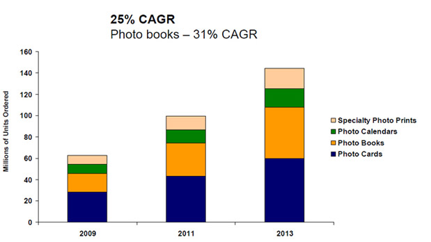 significant growth in the united states